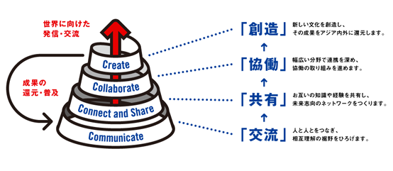 上記で説明した国際交流基金アジアセンターのコンセプトを表した図