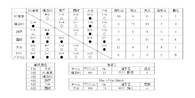 対戦表2 PVF対FC東京は0対1でPVFの負け、PVF対横浜FCは0対1でPVFの負け、PVF対神戸は0対1でPVFの負け、PVF対讃岐は1対0でPVFの勝ち、PVF対大分は2対0でPVFの勝ち。最終順位：1位大分、2位FC東京、3位横浜FC、4位神戸、5位PVF、6位讃岐 