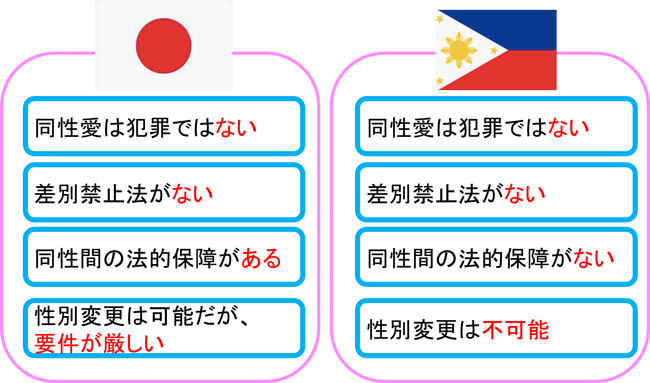 同性愛および結婚における、日本とフィリピンの制度の違いを述べた図